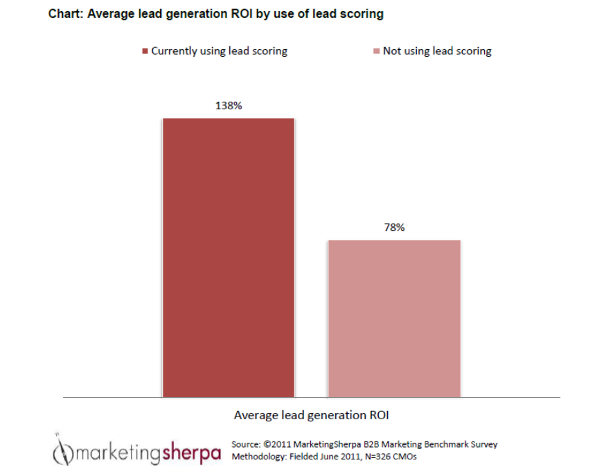 Average Lead Generation ROI by Lead Scoring