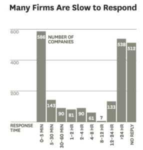 firms repsond slowly