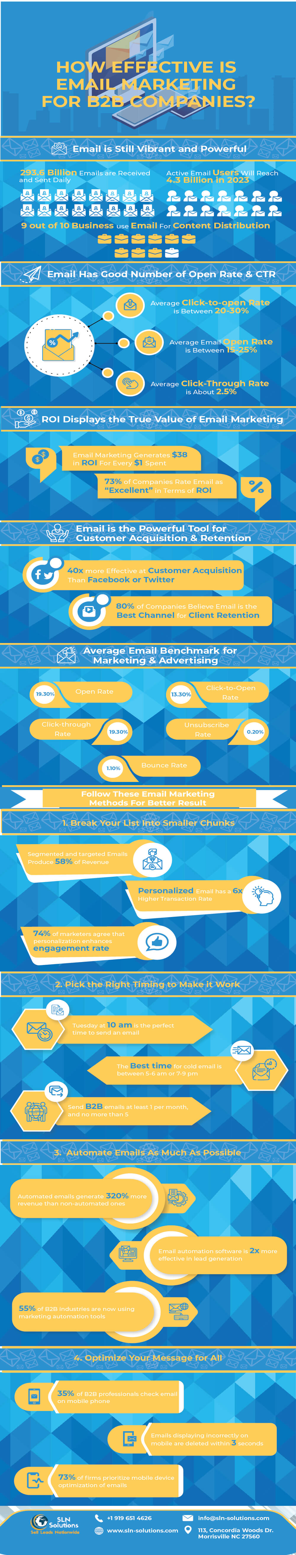Impact of Email marketing on b2b companies