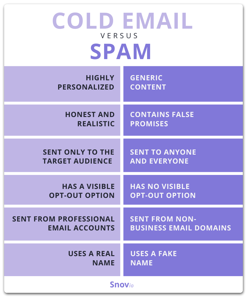 cold email vs spam differences