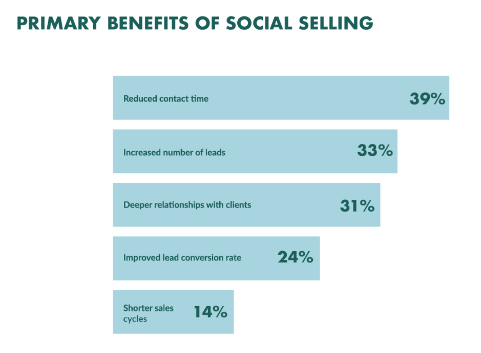 Benefits of social selling