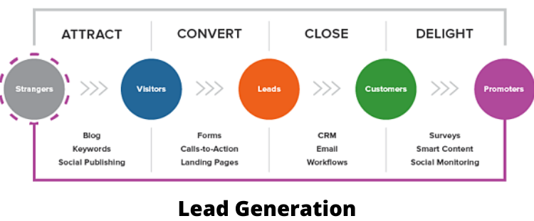 Lead Generation | SLN-Solutions