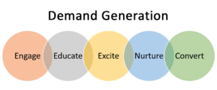Demand Generation | SLN-Solutions