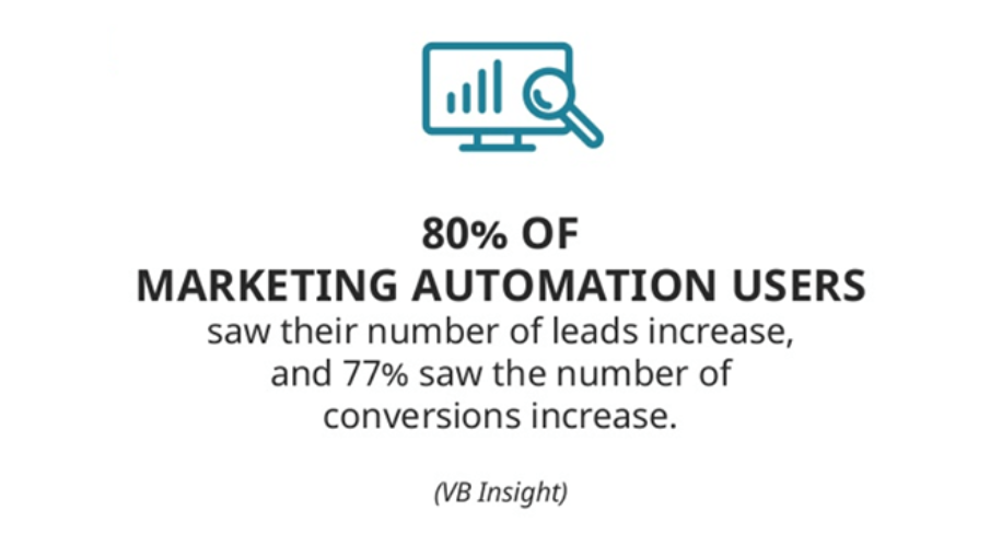 Marketing Automation Users | SLN-Solutions