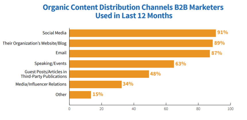 Organic Content Distribution Channel | SLN-Solution